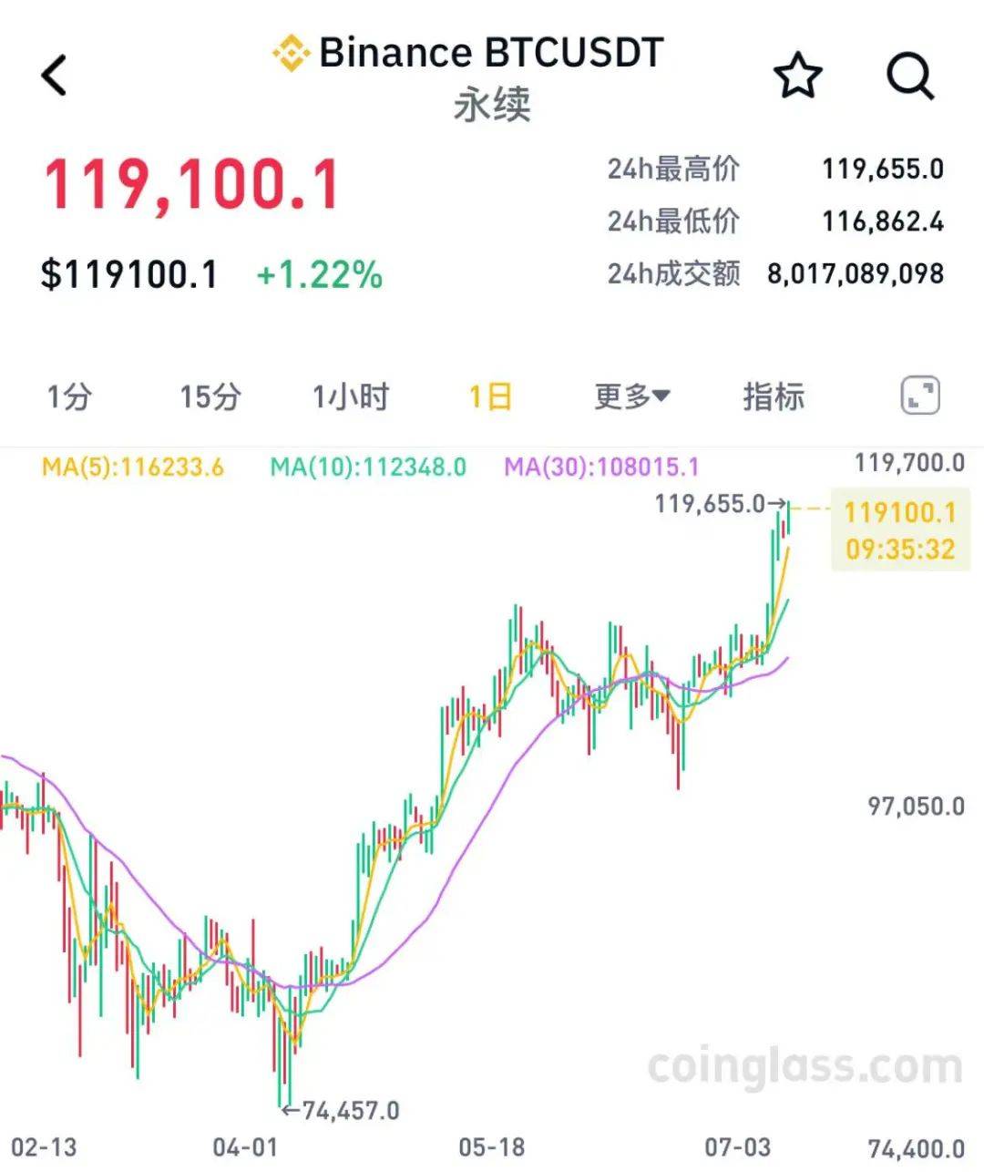 狗狗币创下今年新高，上涨幅高达TRON%，还还值得跟进吗？，投资者瞩目